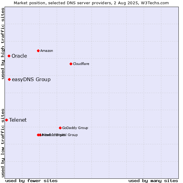 Market position of easyDNS Group vs. Oracle vs. Telenet
