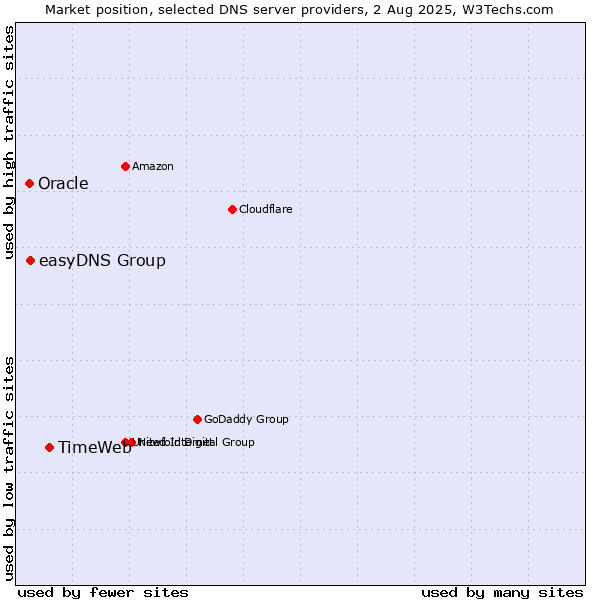 Market position of TimeWeb vs. easyDNS Group vs. Oracle