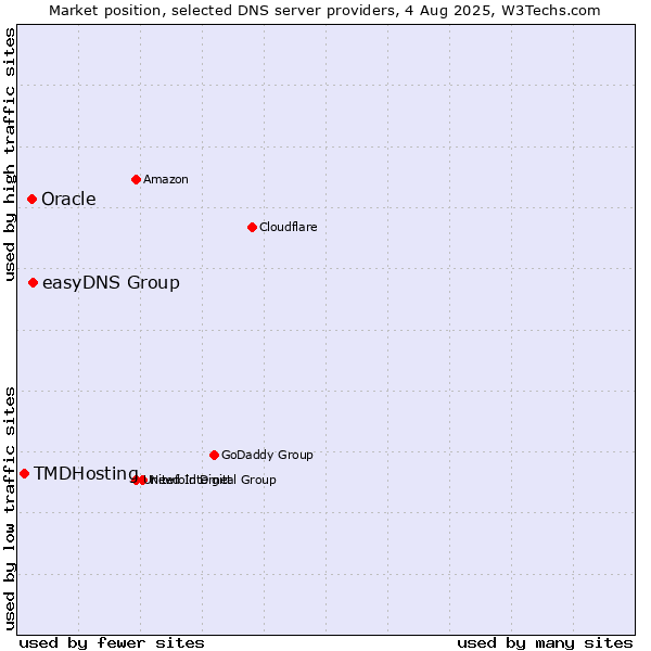 Market position of easyDNS Group vs. Oracle vs. TMDHosting