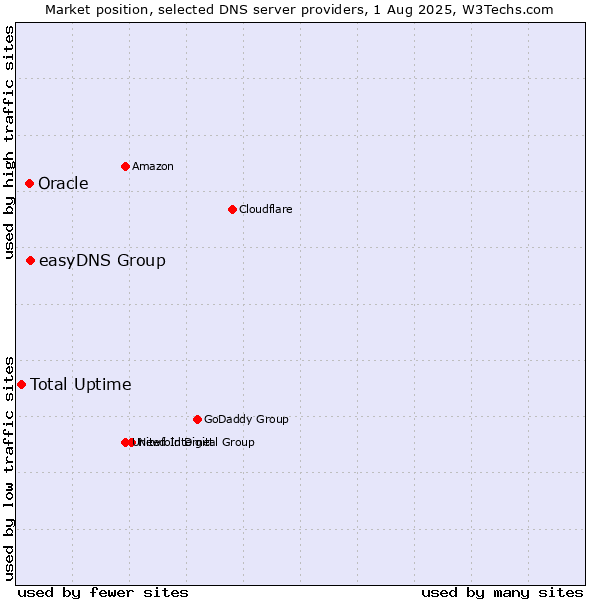 Market position of easyDNS Group vs. Oracle vs. Total Uptime