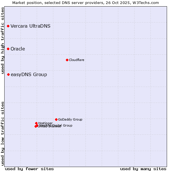 Market position of easyDNS Group vs. Vercara UltraDNS vs. Oracle