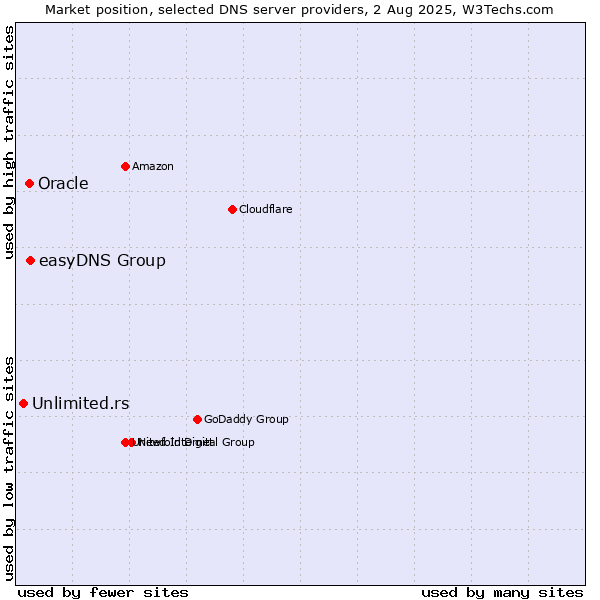 Market position of easyDNS Group vs. Oracle vs. Unlimited.rs