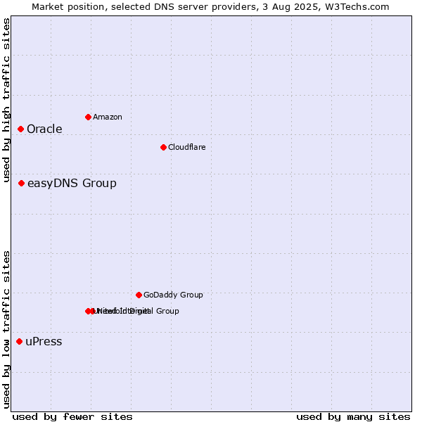 Market position of easyDNS Group vs. Oracle vs. uPress