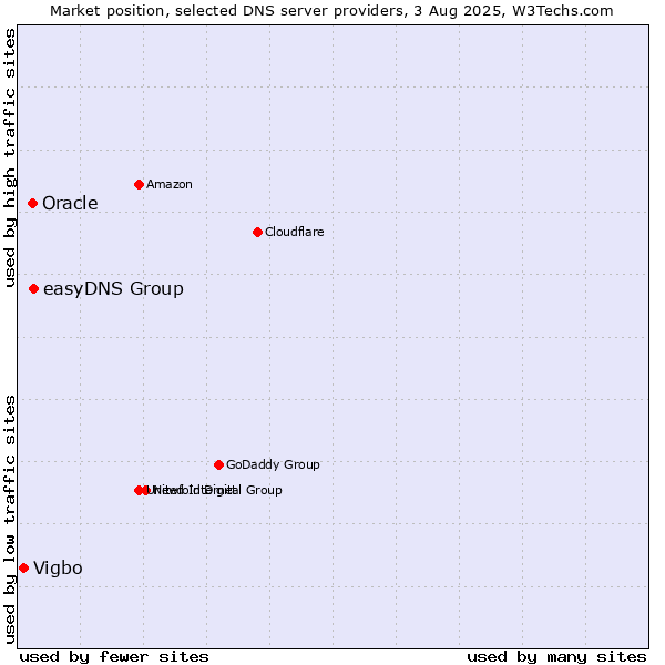 Market position of easyDNS Group vs. Oracle vs. Vigbo