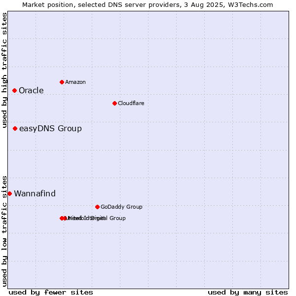 Market position of easyDNS Group vs. Oracle vs. Wannafind