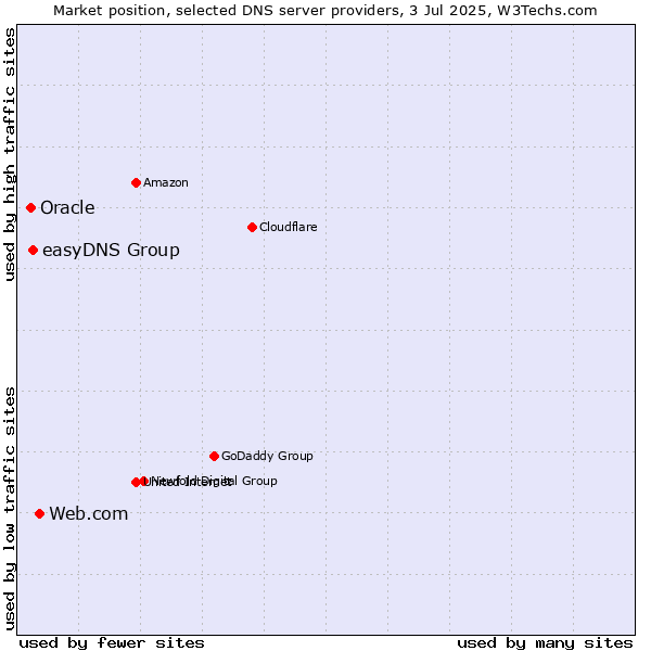 Market position of Web.com vs. easyDNS Group vs. Oracle