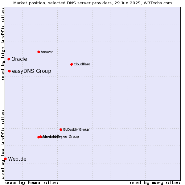 Market position of easyDNS Group vs. Oracle vs. Web.de