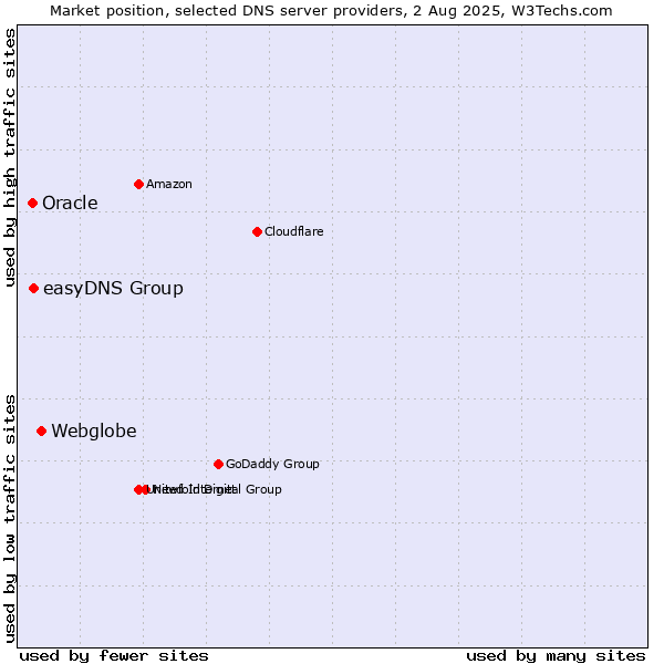 Market position of Webglobe vs. easyDNS Group vs. Oracle
