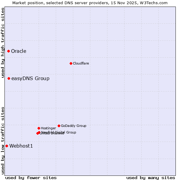 Market position of easyDNS Group vs. Oracle vs. Webhost1