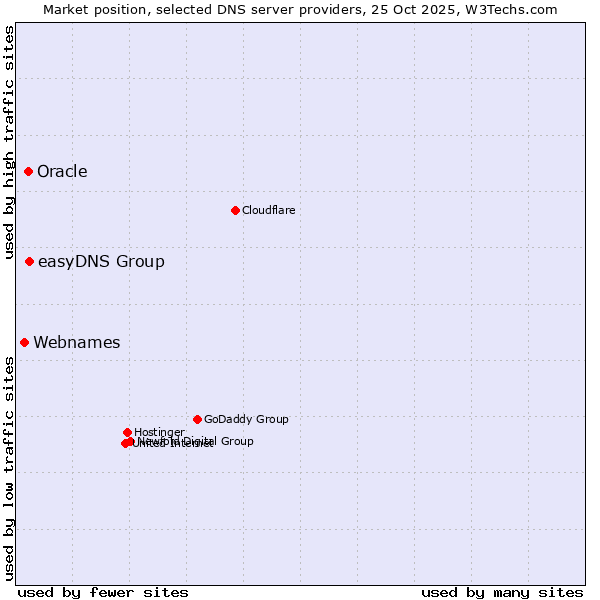 Market position of easyDNS Group vs. Oracle vs. Webnames