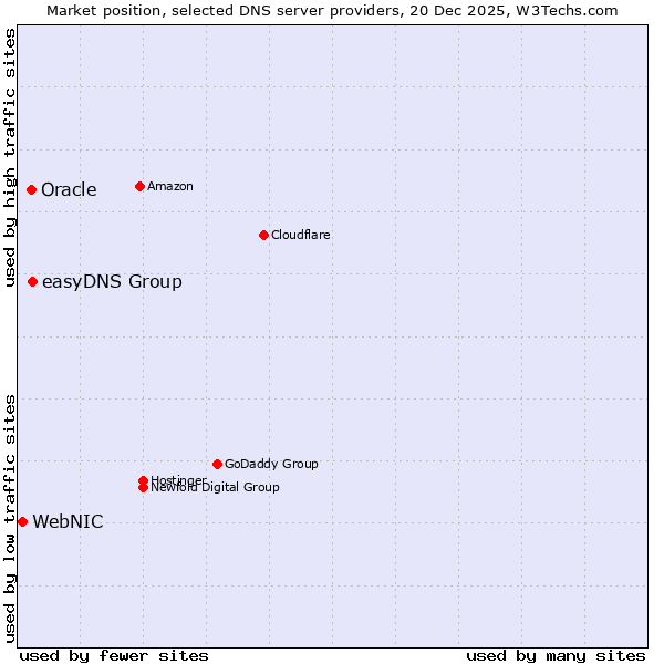 Market position of easyDNS Group vs. Oracle vs. WebNIC