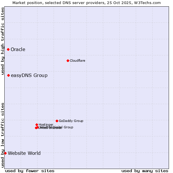 Market position of easyDNS Group vs. Oracle vs. Website World