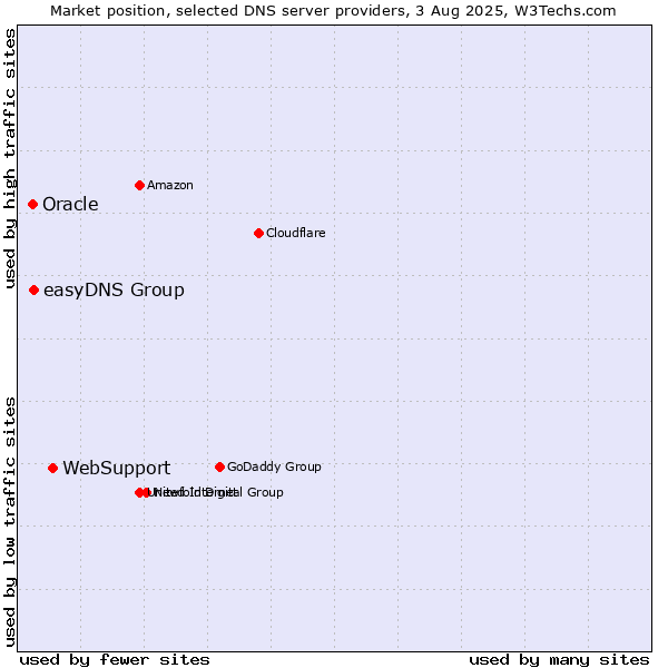Market position of WebSupport vs. easyDNS Group vs. Oracle