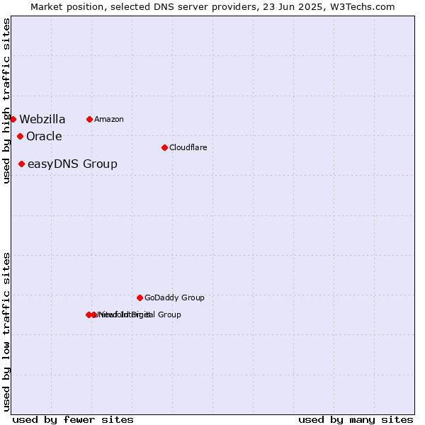 Market position of easyDNS Group vs. Oracle vs. Webzilla
