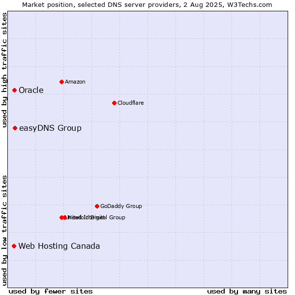 Market position of easyDNS Group vs. Oracle vs. Web Hosting Canada