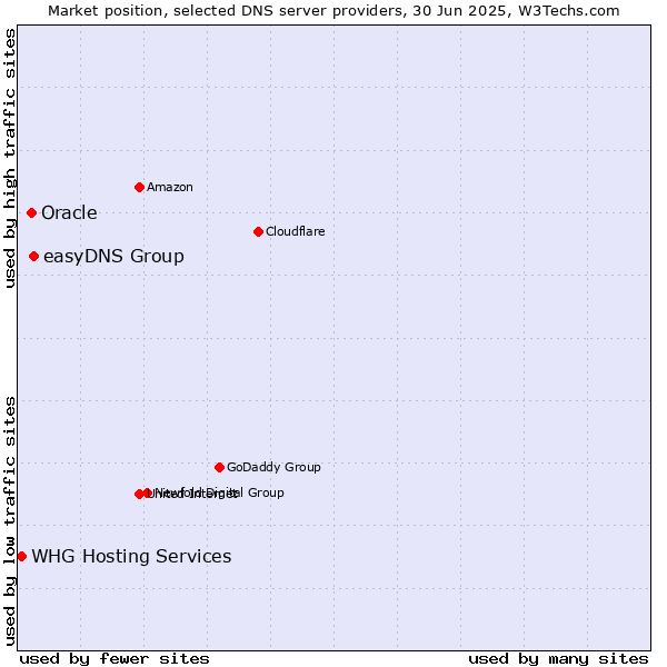 Market position of easyDNS Group vs. Oracle vs. WHG Hosting Services