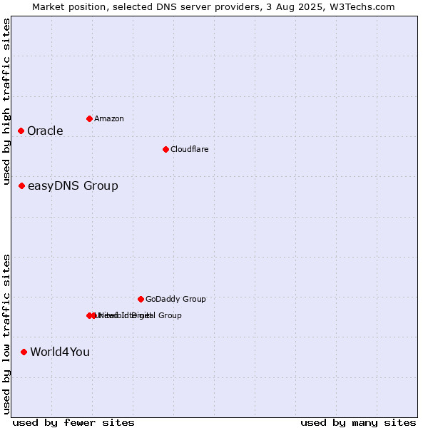 Market position of World4You vs. easyDNS Group vs. Oracle