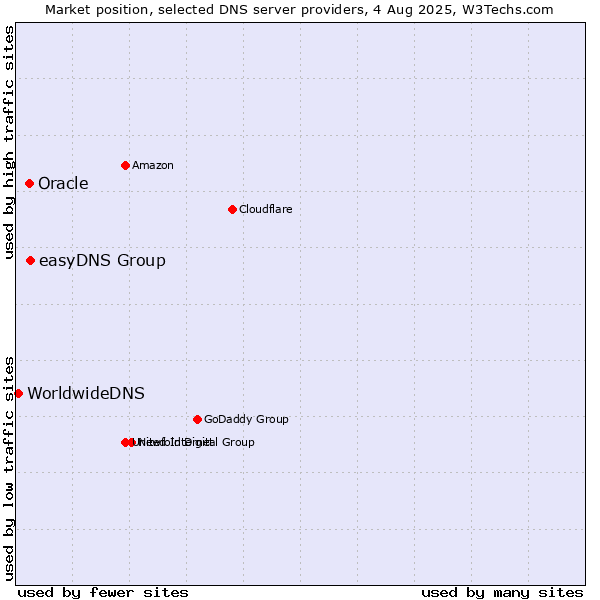 Market position of easyDNS Group vs. Oracle vs. WorldwideDNS