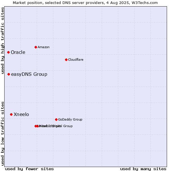 Market position of Xneelo vs. easyDNS Group vs. Oracle