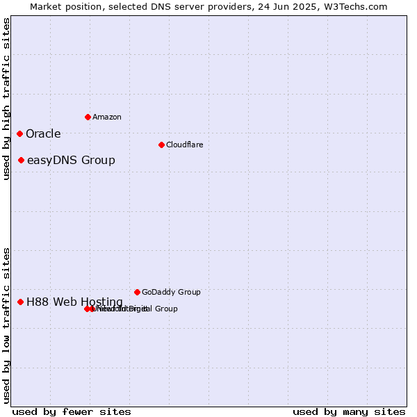 Market position of easyDNS Group vs. H88 Web Hosting vs. Oracle