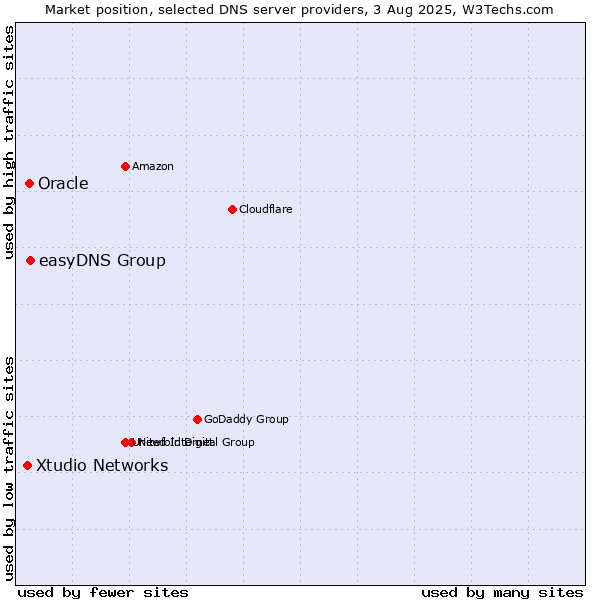 Market position of easyDNS Group vs. Oracle vs. Xtudio Networks