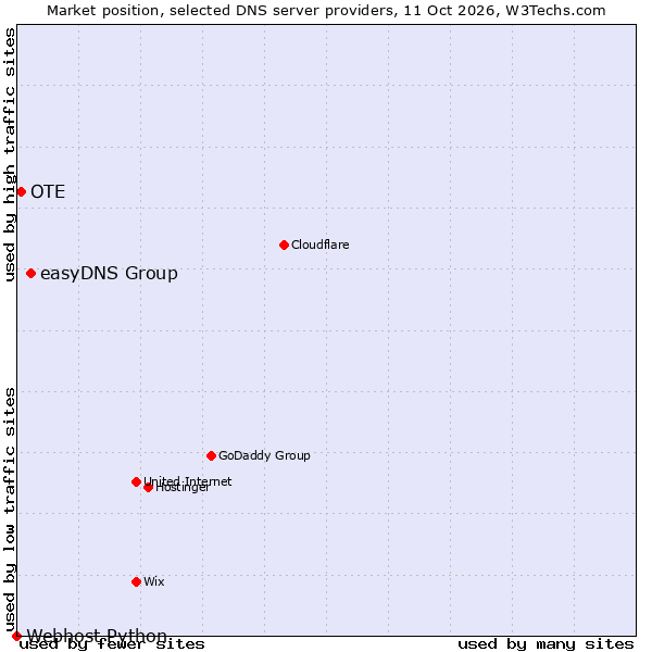 Market position of easyDNS Group vs. OTE vs. Webhost Python