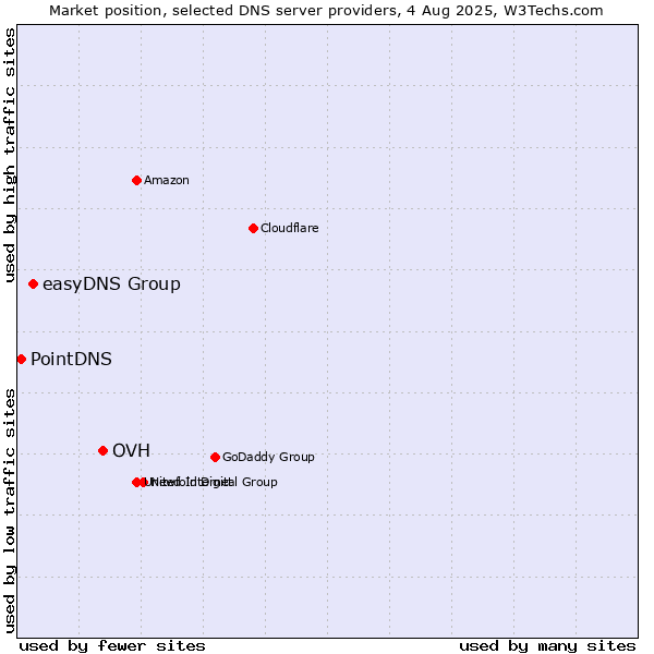 Market position of OVH vs. easyDNS Group vs. PointDNS