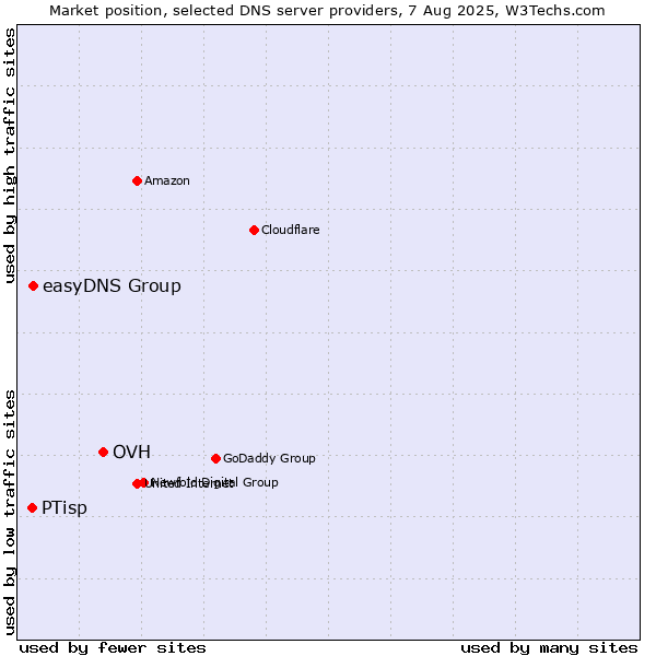 Market position of OVH vs. easyDNS Group vs. PTisp