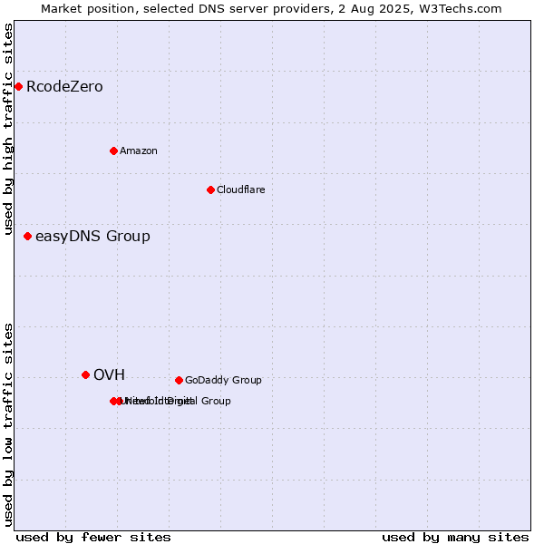 Market position of OVH vs. easyDNS Group vs. RcodeZero