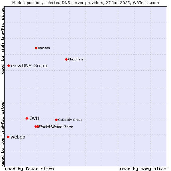 Market position of OVH vs. easyDNS Group vs. webgo