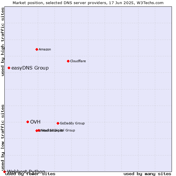 Market position of OVH vs. easyDNS Group vs. Webhost Python