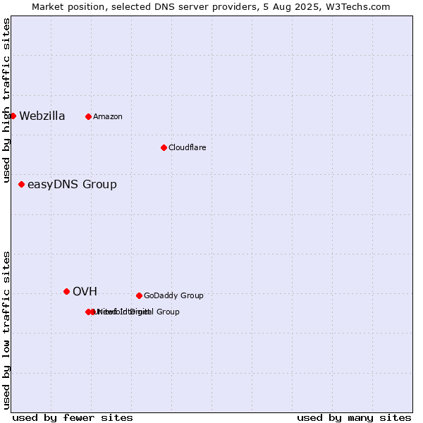 Market position of OVH vs. easyDNS Group vs. Webzilla