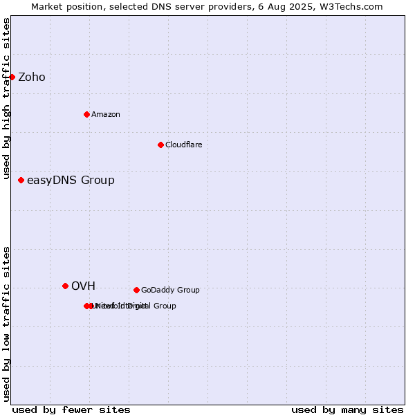 Market position of OVH vs. easyDNS Group vs. Zoho