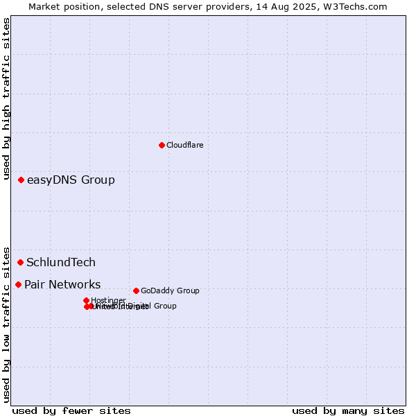 Market position of easyDNS Group vs. SchlundTech vs. Pair Networks