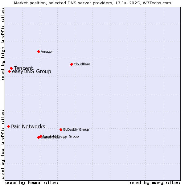 Market position of Tencent vs. easyDNS Group vs. Pair Networks