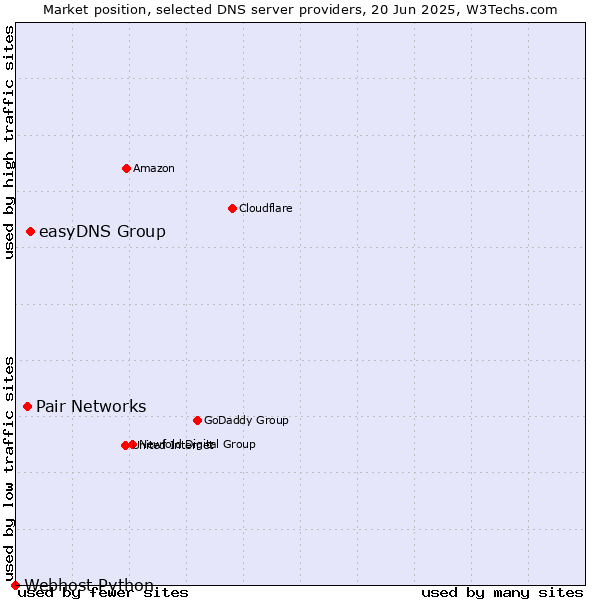 Market position of easyDNS Group vs. Pair Networks vs. Webhost Python