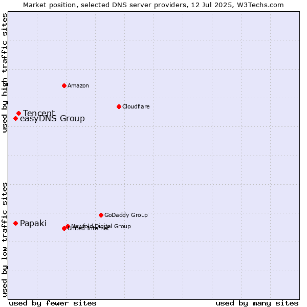 Market position of Tencent vs. easyDNS Group vs. Papaki