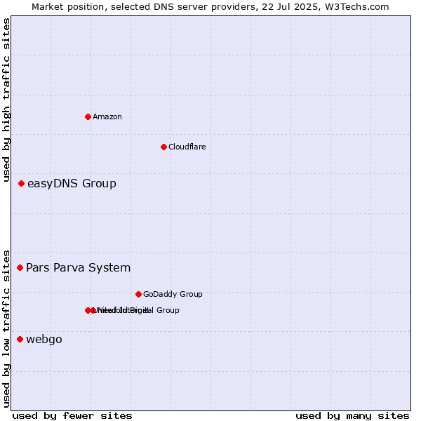 Market position of easyDNS Group vs. Pars Parva System vs. webgo