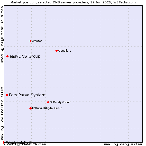 Market position of easyDNS Group vs. Pars Parva System vs. Webhost Python