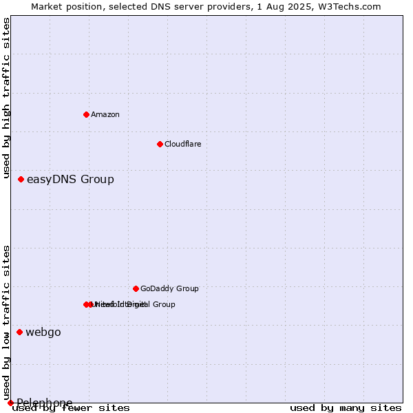 Market position of easyDNS Group vs. webgo vs. Pelephone