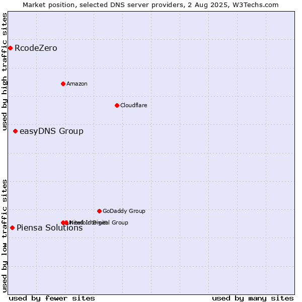 Market position of easyDNS Group vs. Piensa Solutions vs. RcodeZero