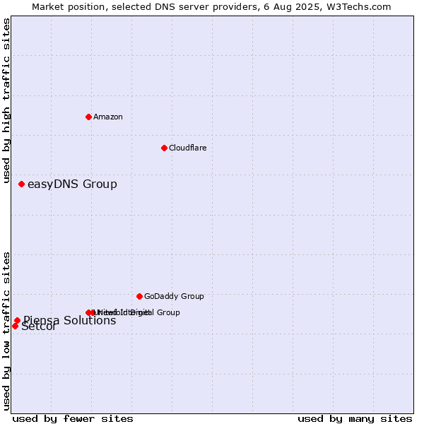 Market position of easyDNS Group vs. Piensa Solutions vs. Setcor