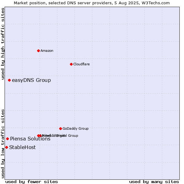 Market position of easyDNS Group vs. Piensa Solutions vs. StableHost