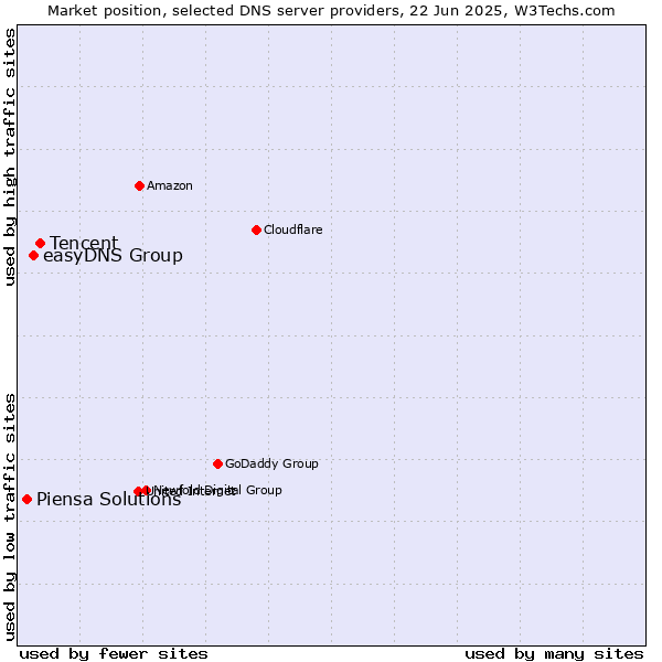 Market position of Tencent vs. easyDNS Group vs. Piensa Solutions