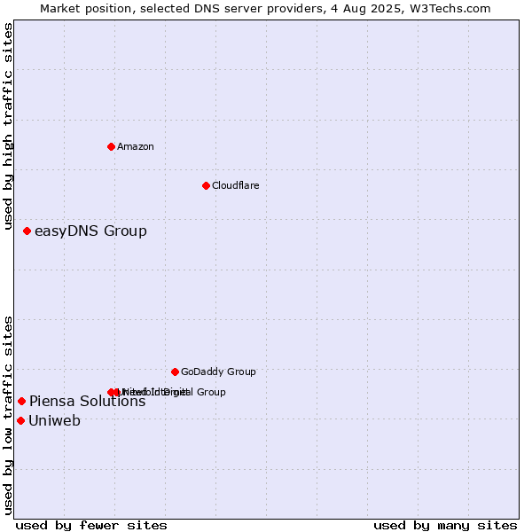 Market position of easyDNS Group vs. Piensa Solutions vs. Uniweb