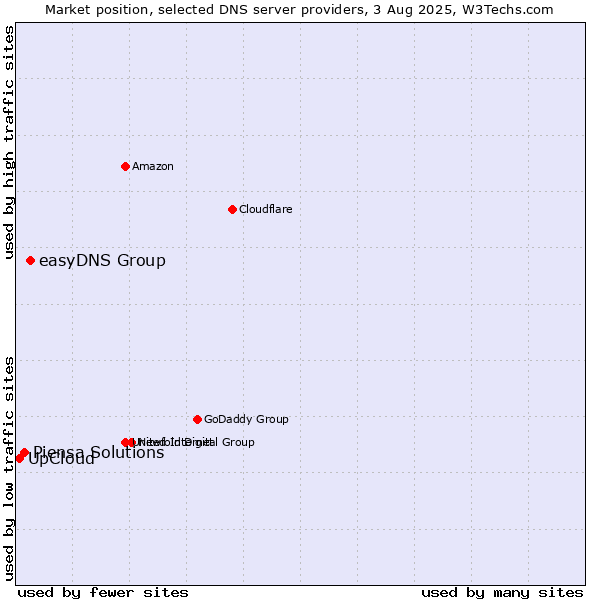 Market position of easyDNS Group vs. Piensa Solutions vs. UpCloud