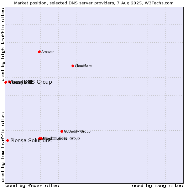Market position of easyDNS Group vs. Piensa Solutions vs. Visualsoft