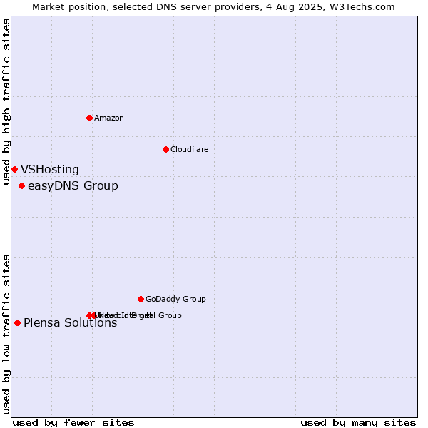 Market position of easyDNS Group vs. Piensa Solutions vs. VSHosting