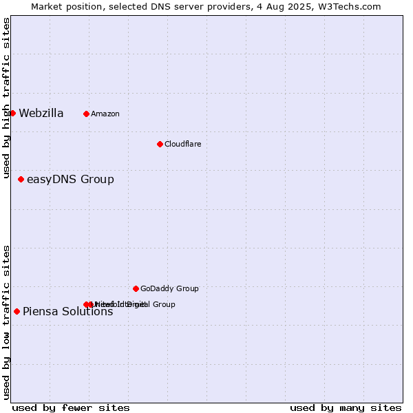 Market position of easyDNS Group vs. Piensa Solutions vs. Webzilla