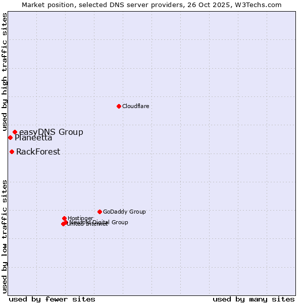 Market position of easyDNS Group vs. RackForest vs. Planeetta